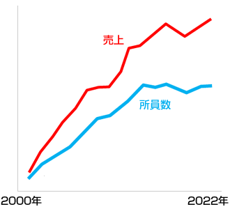 所員数・売上共に右肩上がり