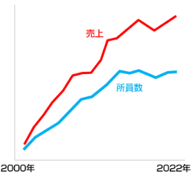 年間約4.8増員